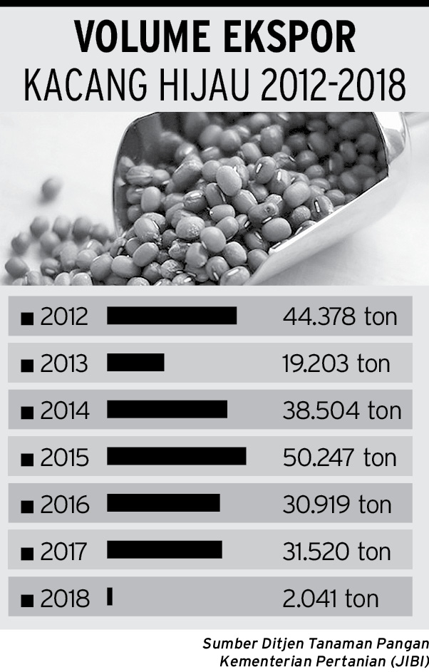 Ukuran Kecil, Kacang Hijau Indonesia Kalah Saing di Pasar Global